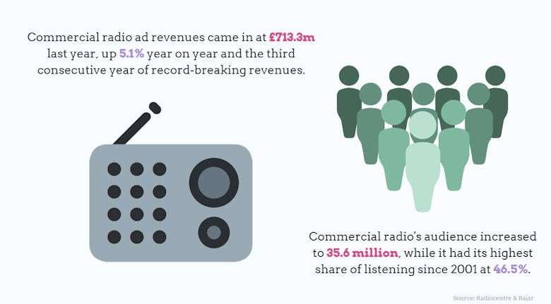 Commercial radio ad revenue