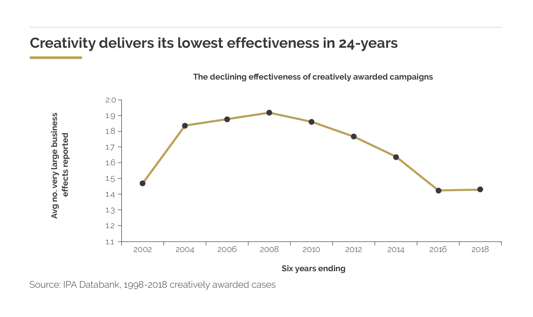 Crisis in creative effectiveness
