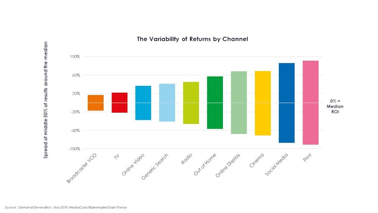 ROI variability by media channel