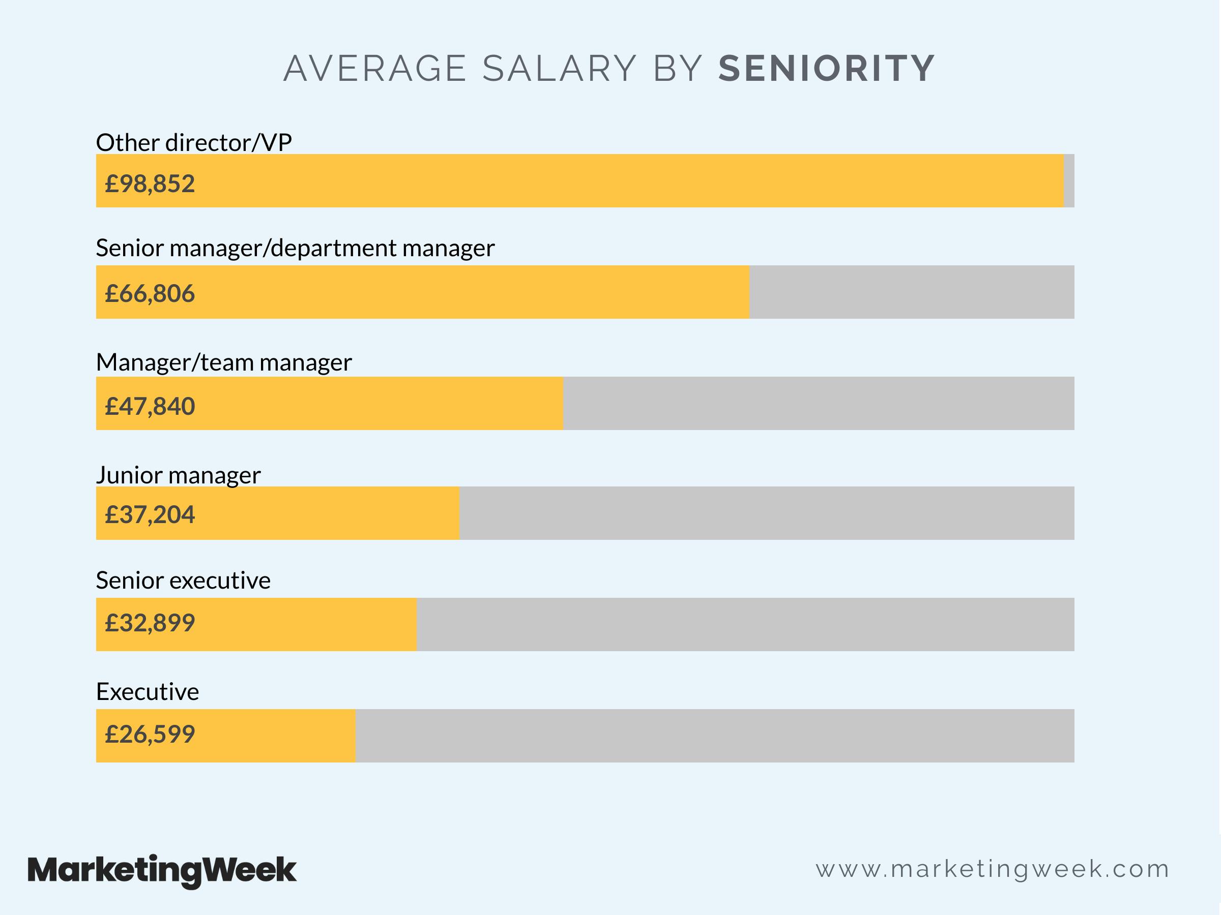 compare cities based on salary