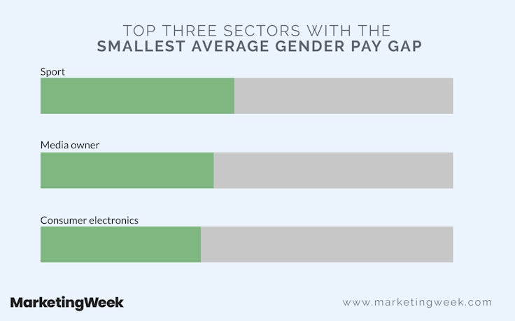 Top three sectors with the smallest average