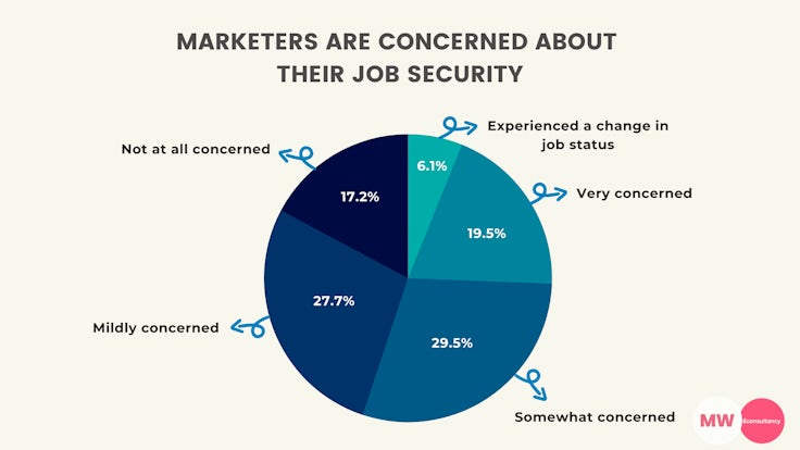 marketers job security coronavirus