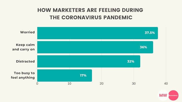 marketers feeling coronavirus
