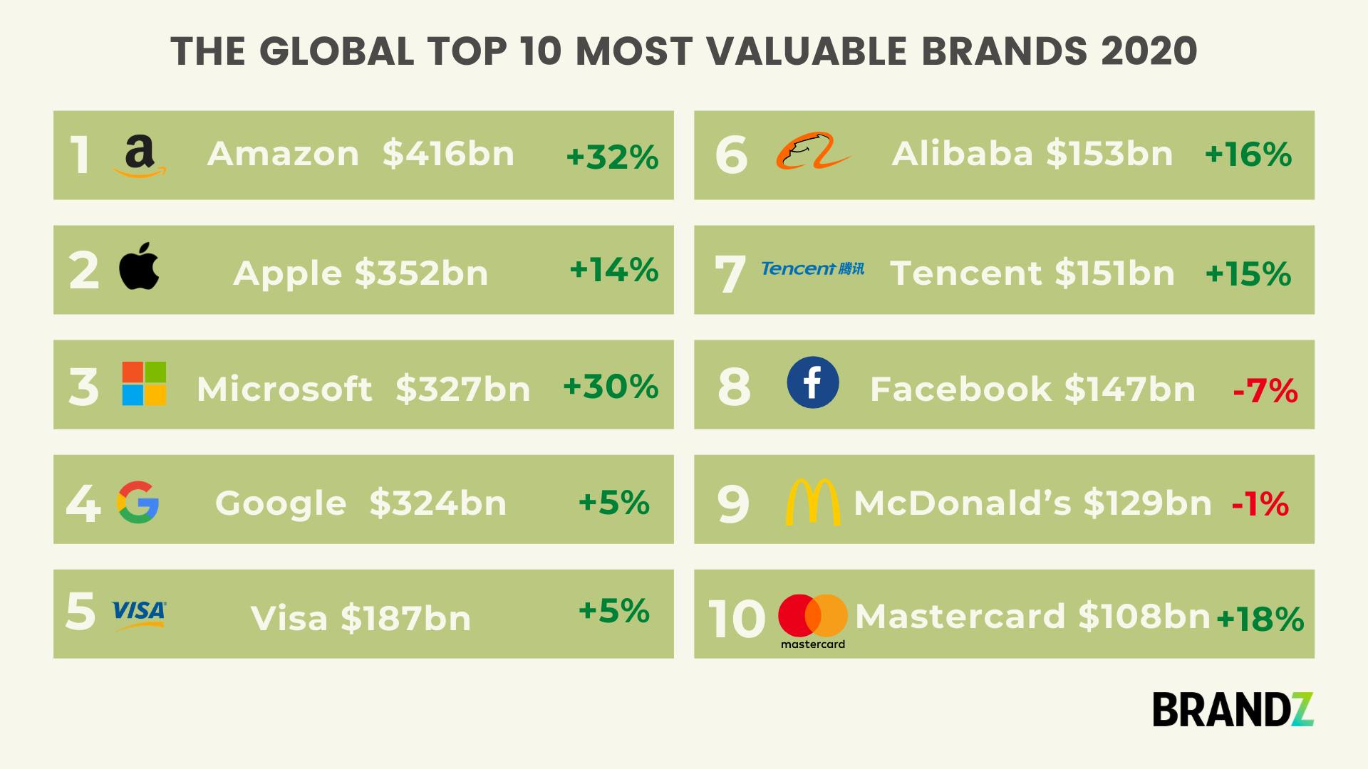 Amazon cements its status as the world’s most valuable brand