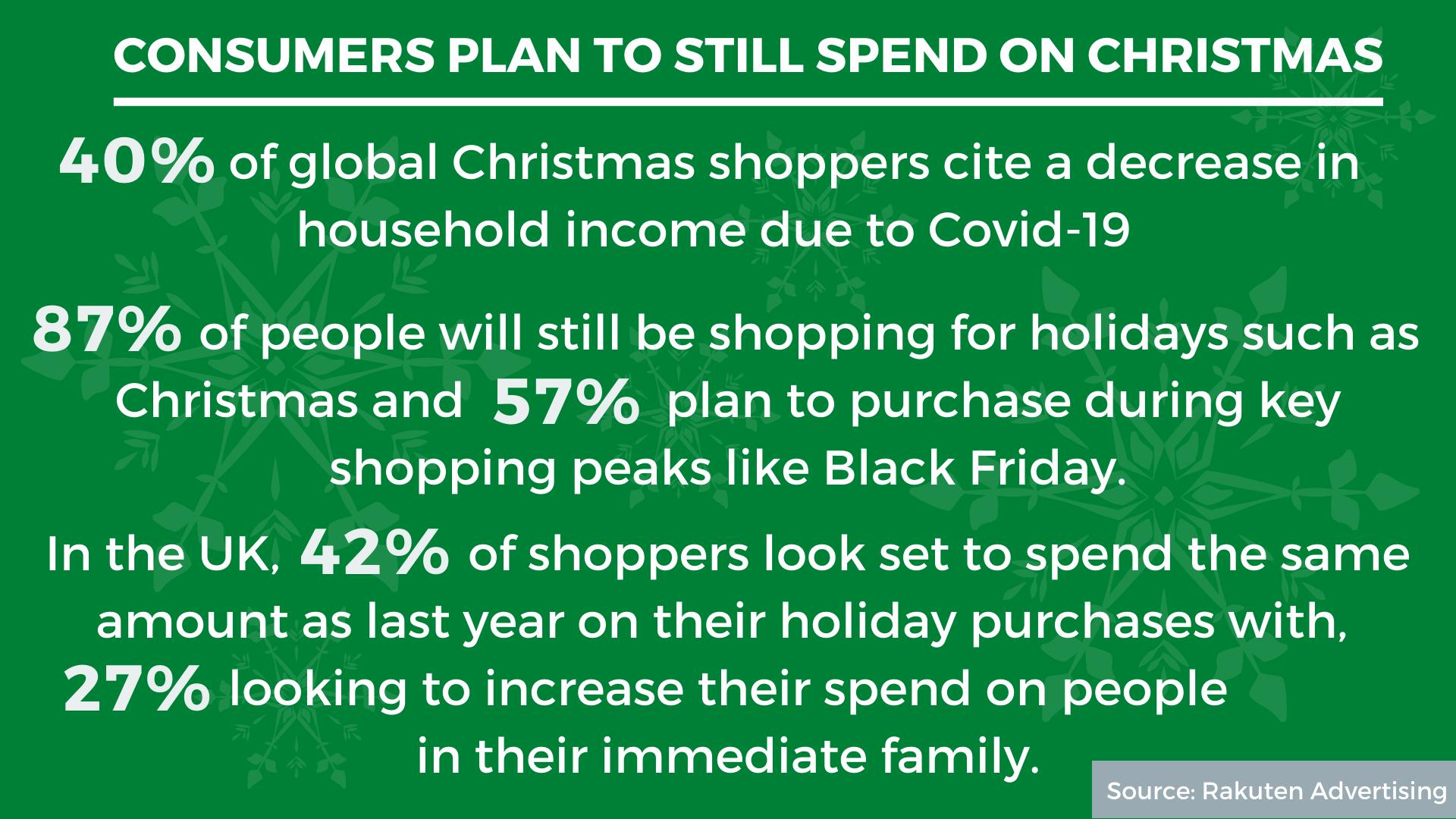 Buying Habits, Ad Spend, Christmas: 5 Interesting Stats To Start Your Week