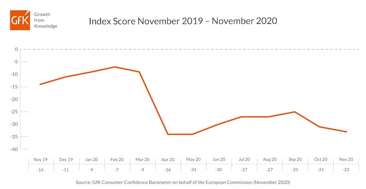 GfK Index Score November 2020