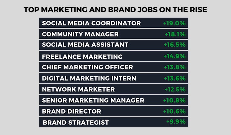 top marketing and brand jobs on the rise