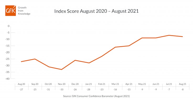 GfK Index August