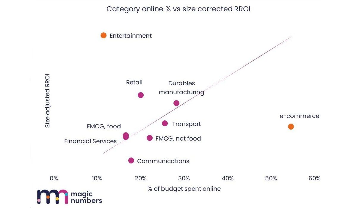 Marketing’s ROI Returns To 2005 Levels, Study Shows