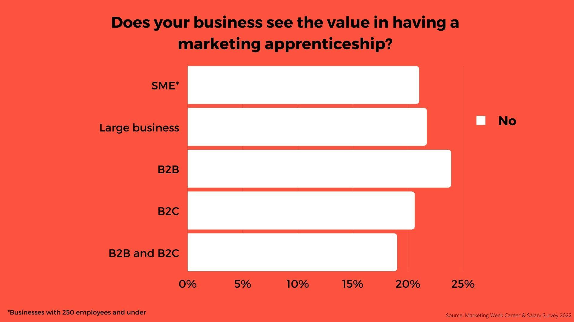 Apprenticeships: A Fifth Of Marketers Admit Their Business ‘doesn’t See ...