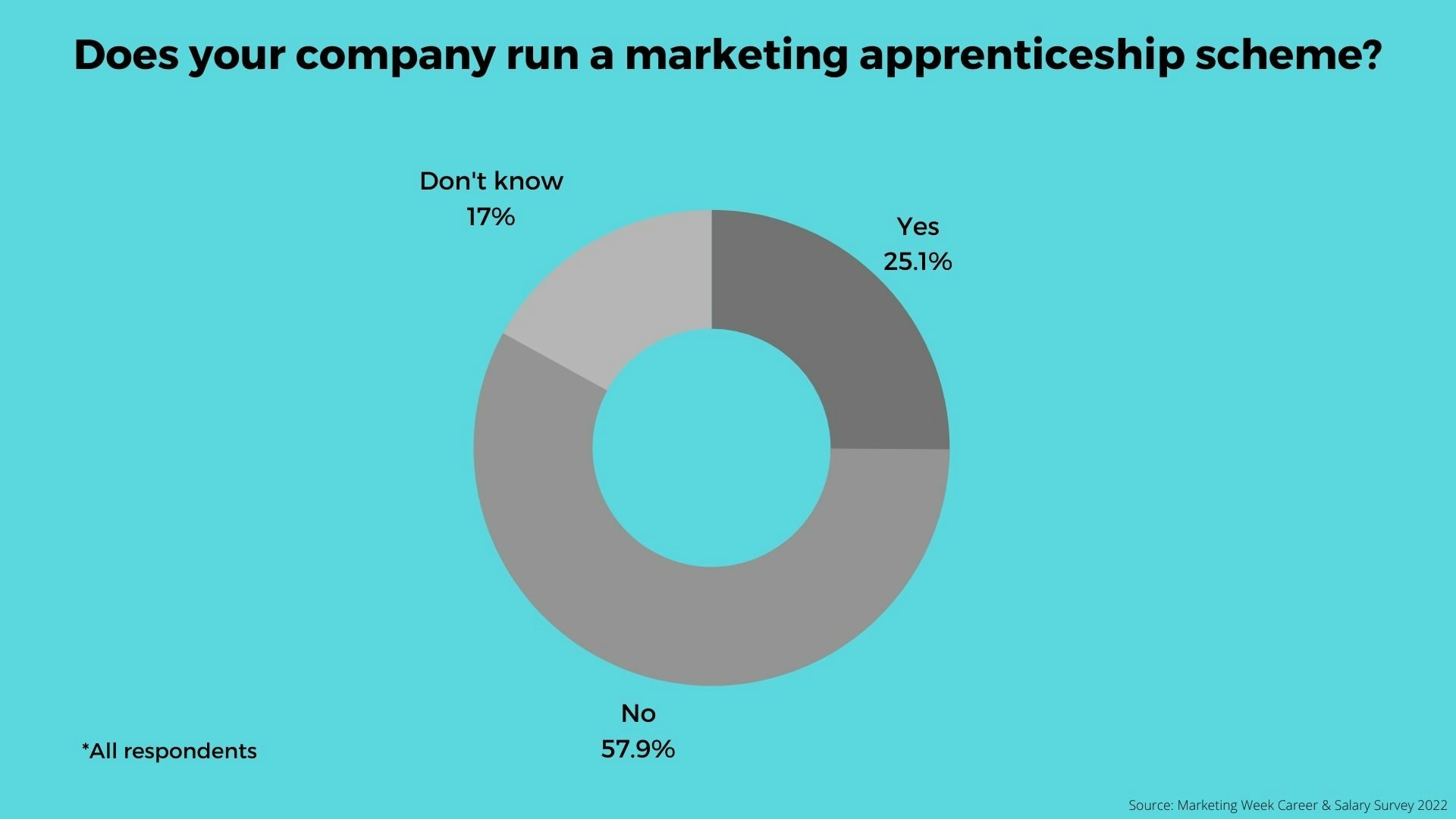 Apprenticeships: A fifth of marketers admit their business ‘doesn’t see value’