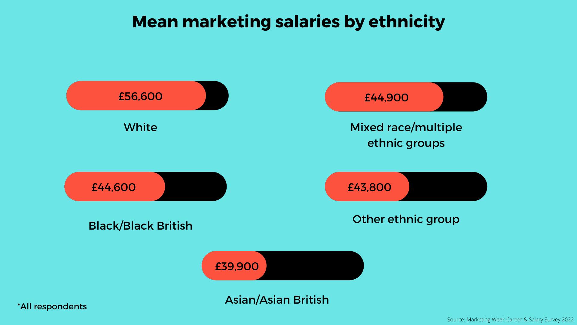 revealed-marketing-s-24-ethnicity-pay-gap