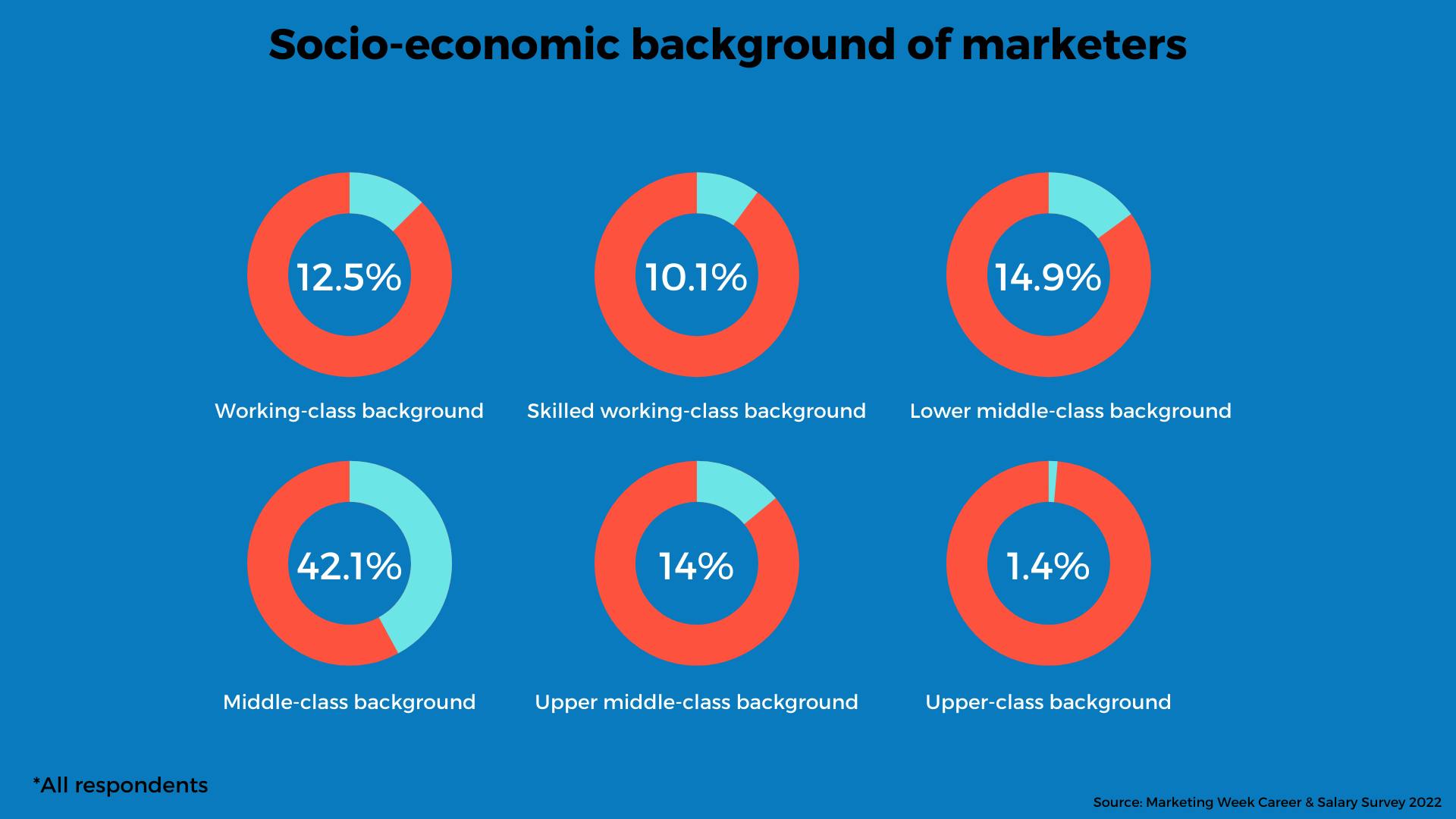 a-marketer-s-socio-economic-background-dictates-their-earning-potential