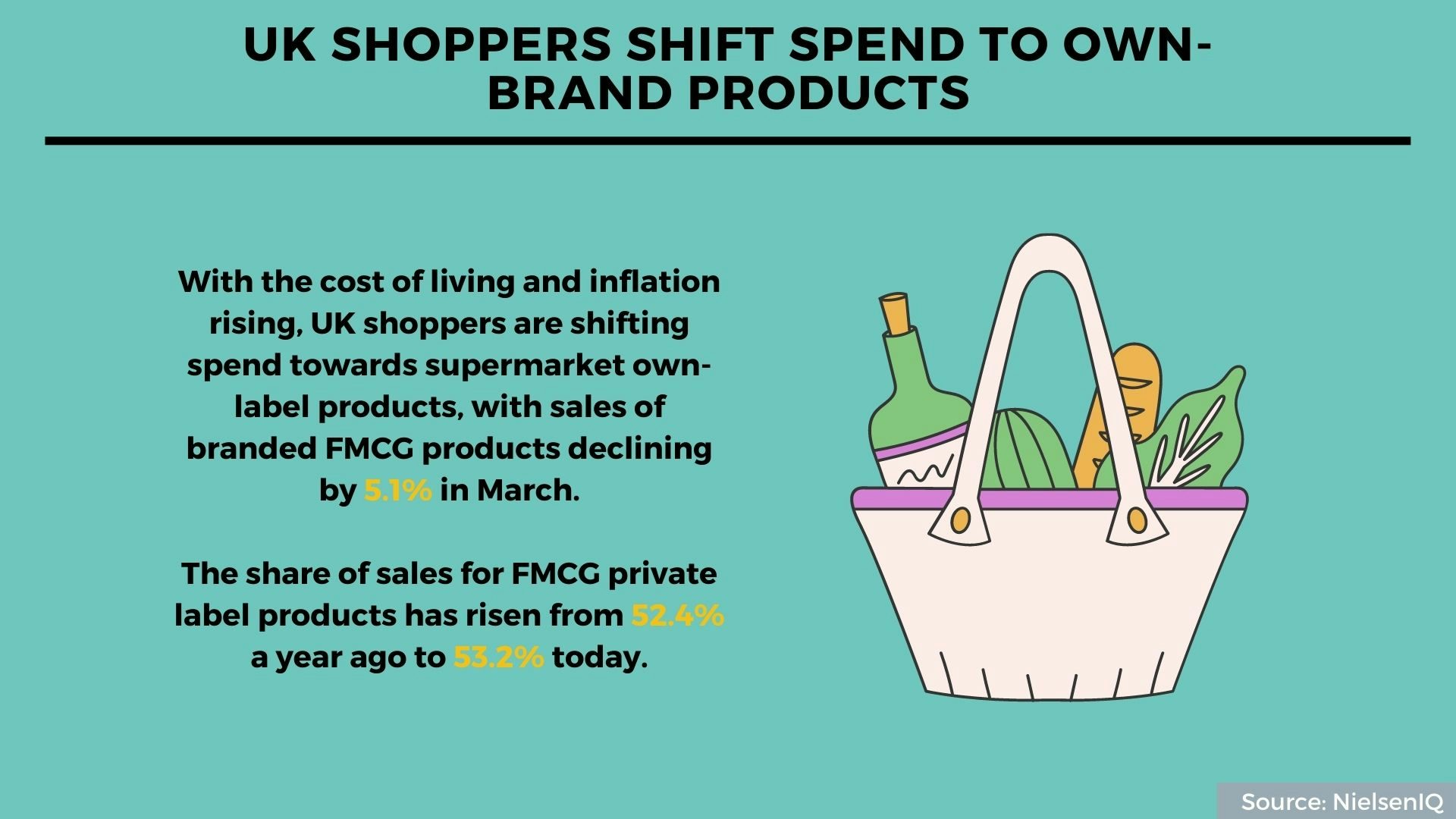 Economic growth, marketing investment, own-brand products: 5 interesting stats to start your week