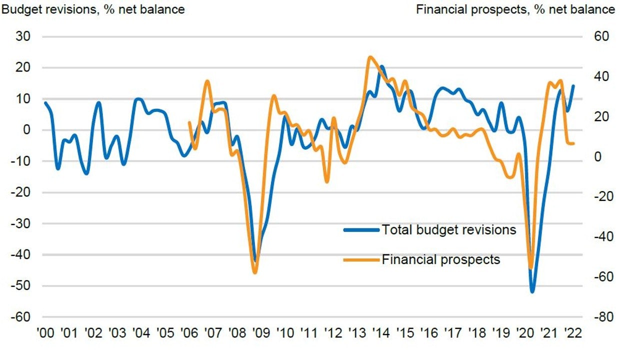 Brands ‘gearing up for growth’ as marketing budgets hit eight year high