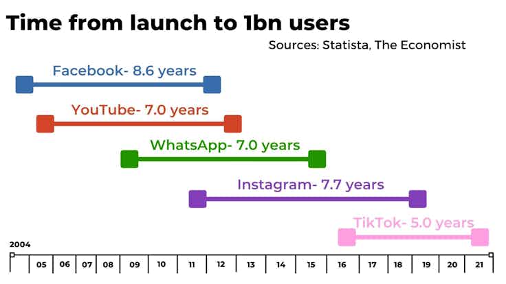 Social media time to 1bn users