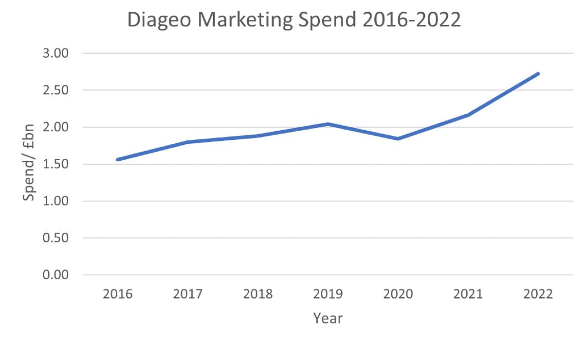 Diageo Has Upped Marketing Spend By Almost £1bn Since 2017