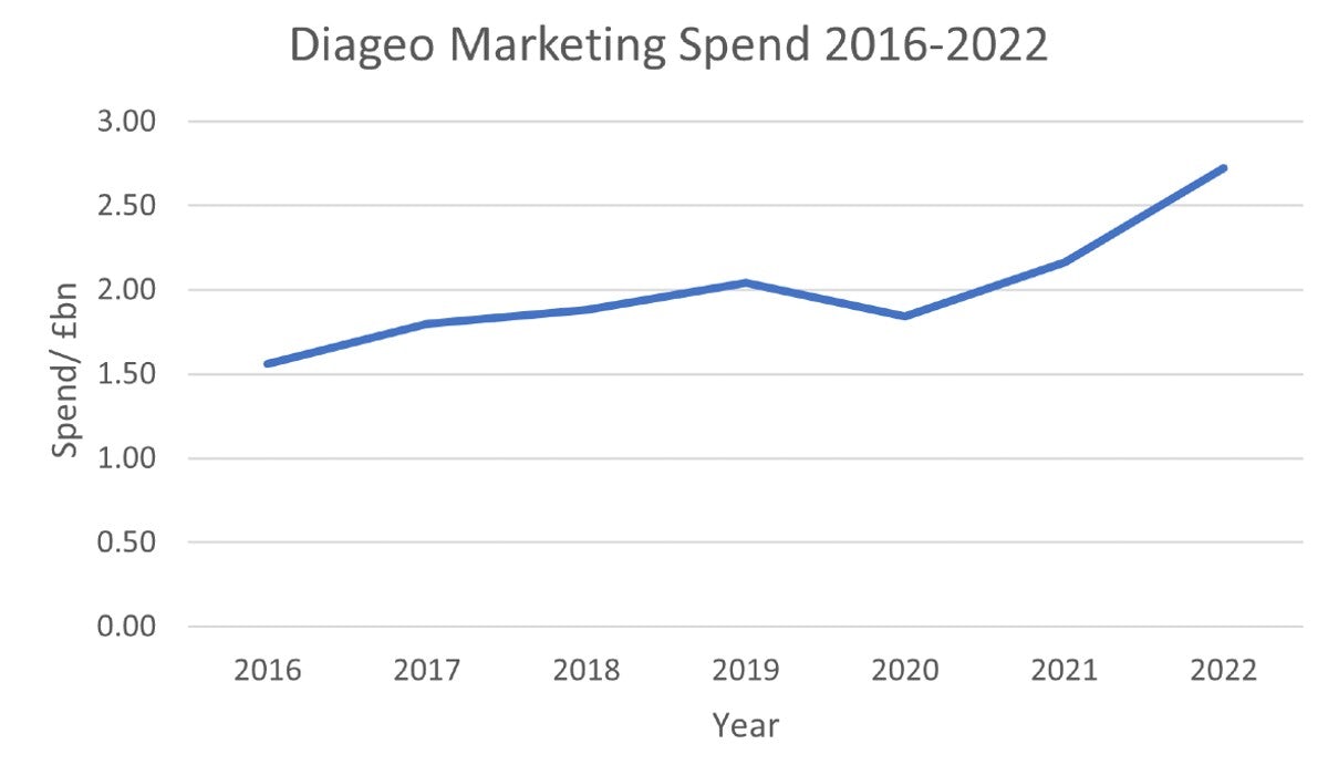 Diageo has upped marketing spend by almost £1bn since 2017