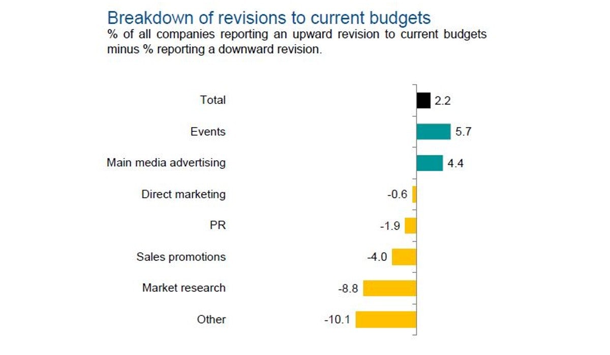 Marketing budgets cling to growth despite recession fears