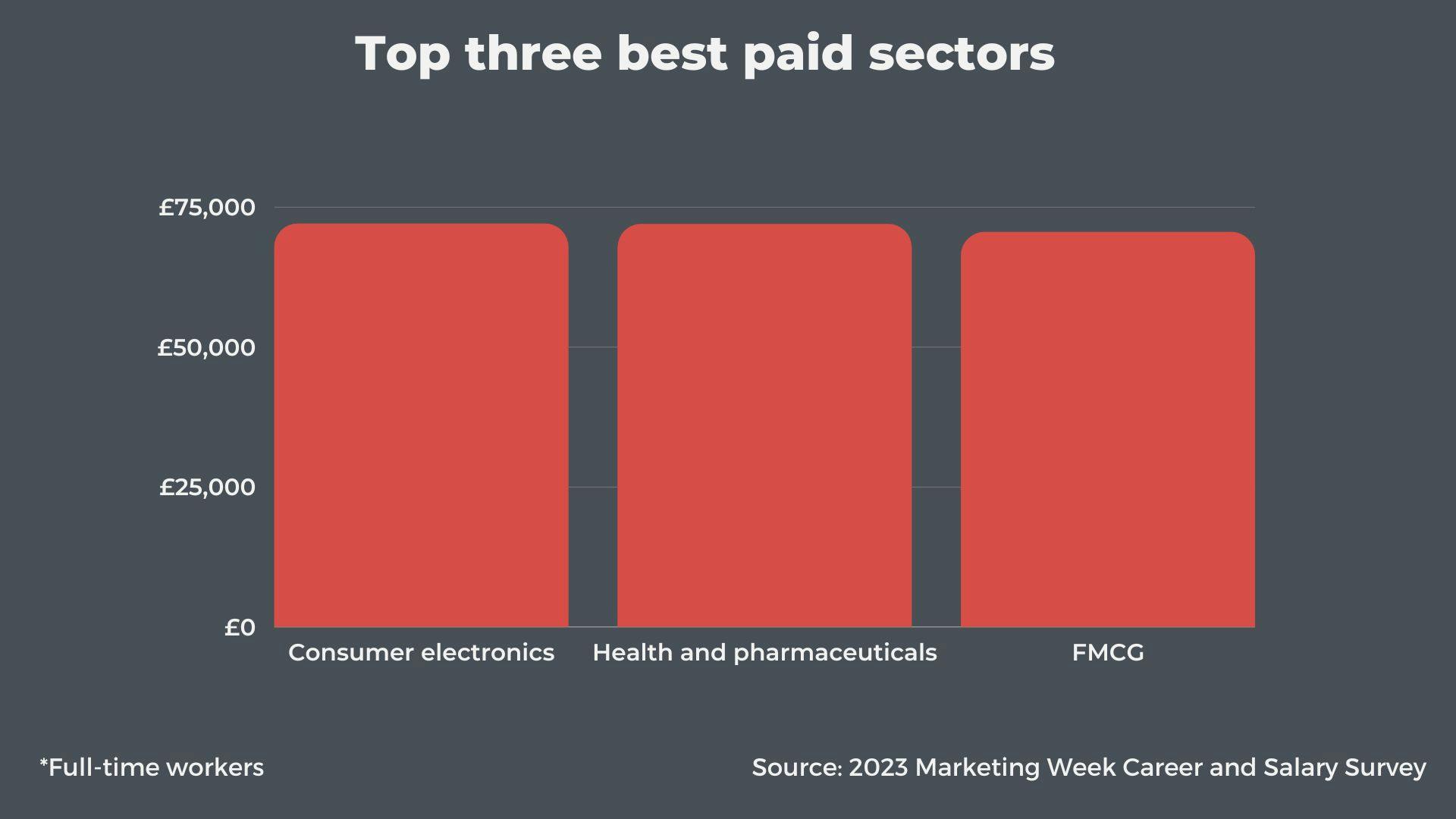 Consumer Electronics Crowned Best Paid Sector For Marketers