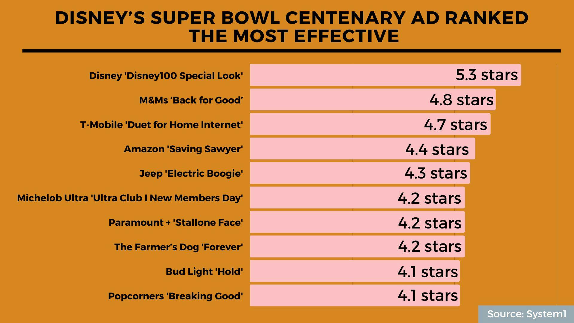 Super Bowl Ad Winners, Brand Britain, Marketing’s Value: 5 Interesting ...