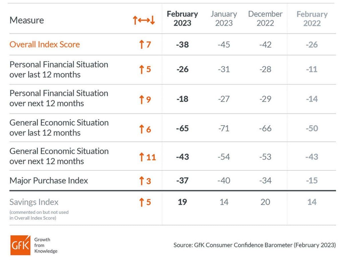 Consumer Confidence Makes ‘surprising Rebound’ From Historic Lows