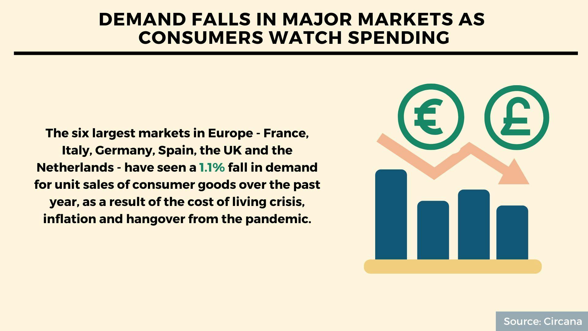 FMCG demand, B2B spend, emails: 5 interesting stats to start your week