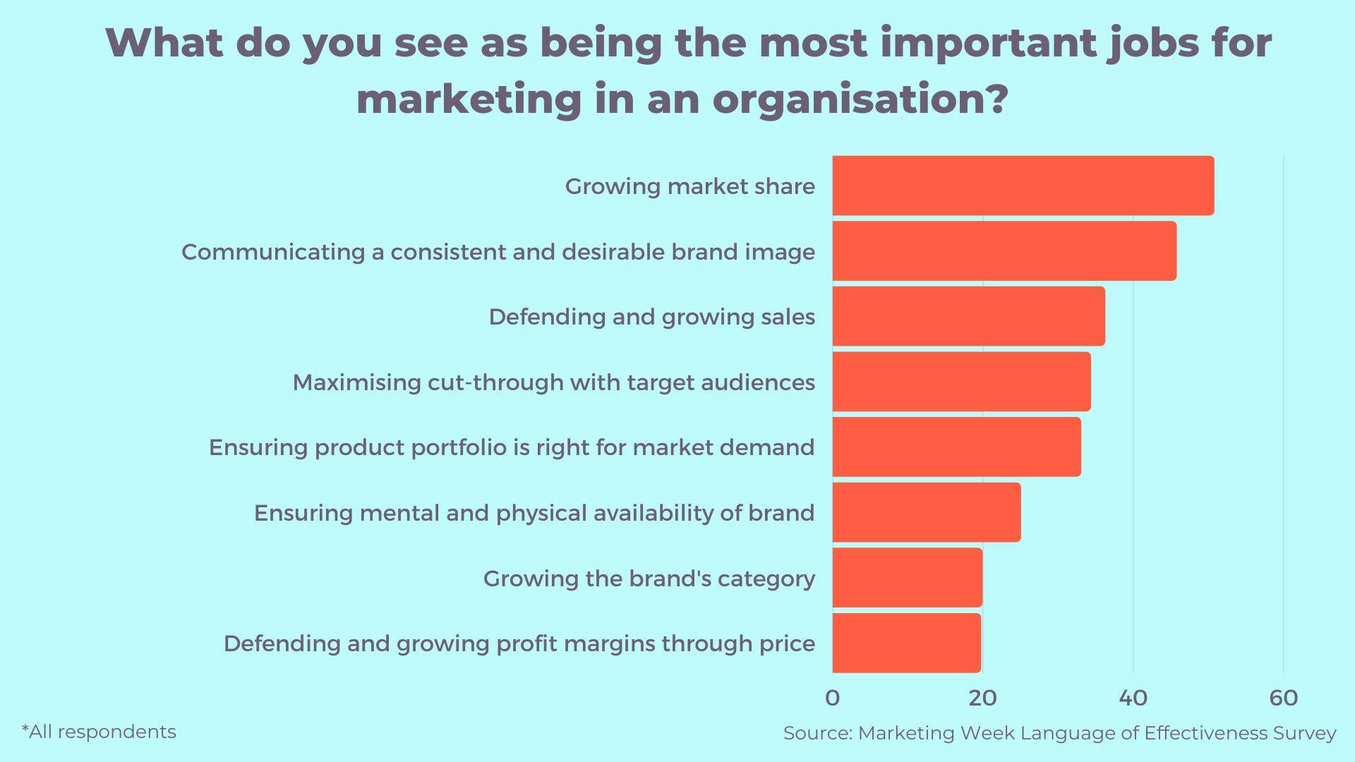 How has economic uncertainty impacted marketing budgets?