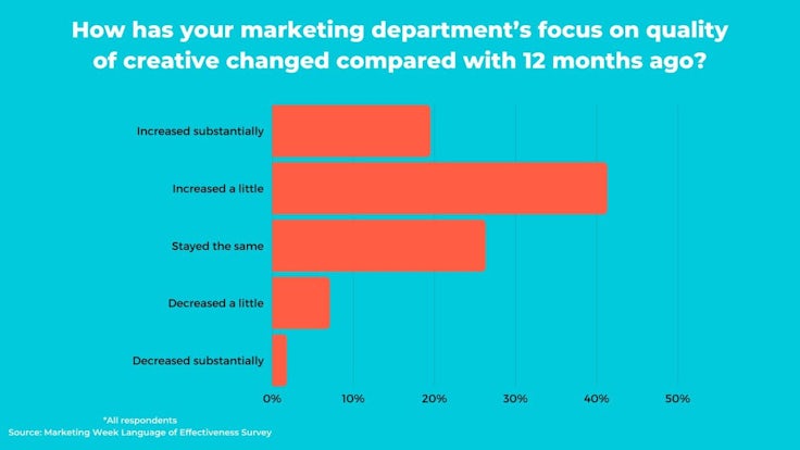 80% of marketers find influencer marketing effective