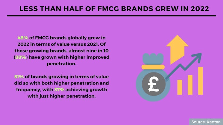FMCG brand growth, purchase habits, returns: 5 interesting stats