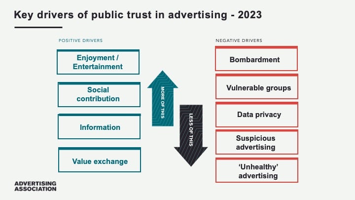 A graph demonstrating changes in causes of distrust in media between 2021 and 2023