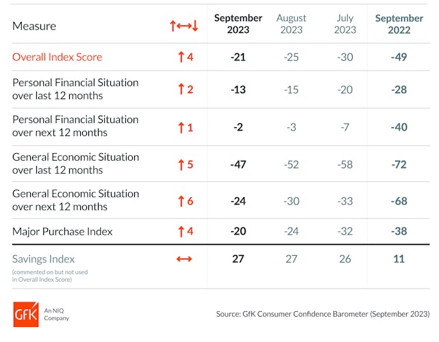 The GfK Consumer Confidence Barometer sentiment categories for September 2023