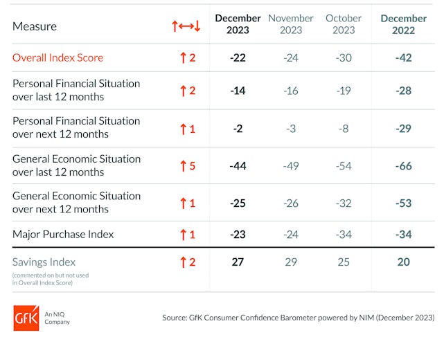 The GfK consumer confidence index for December 2023