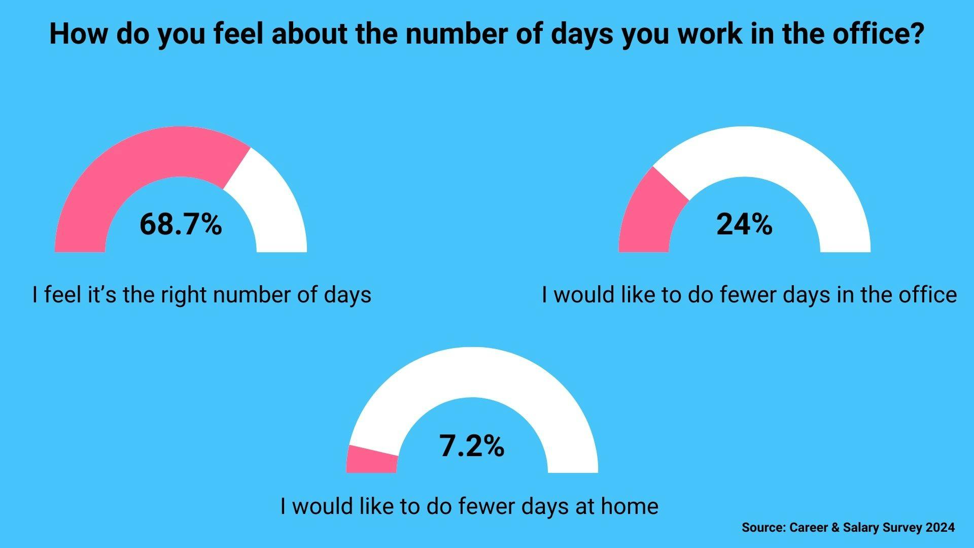 Just 12 Of Marketers Back In The Office Full Time just-12-of-marketers-back-in-the-office-full-time