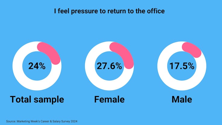 Pressure to return to the office C&S Survey