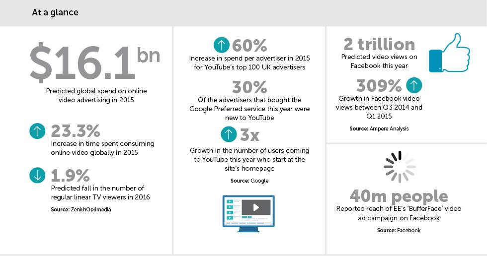 YouTube v Facebook: Where should your video spend go?