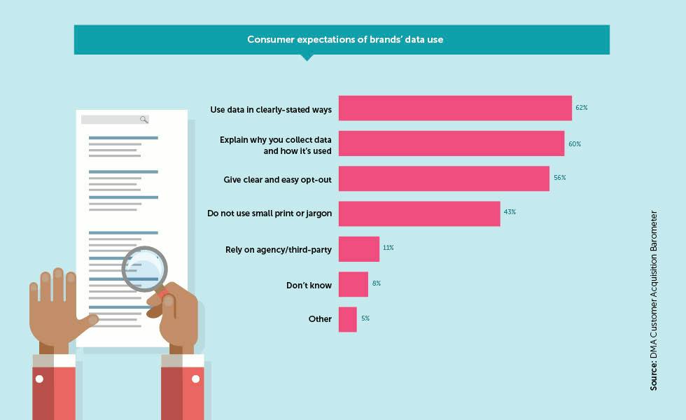 Half of marketers risking distrust with lax data policy