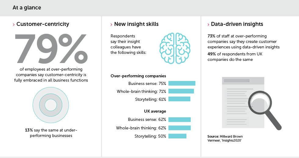 The future of insight: Why it lies outside marketing