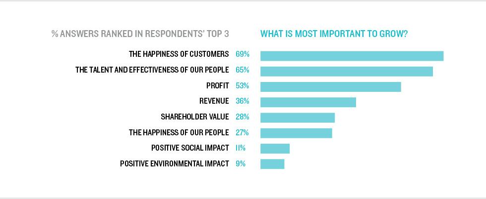 7 ways to drive growth