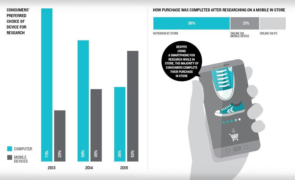 How consumers shop on mobiles