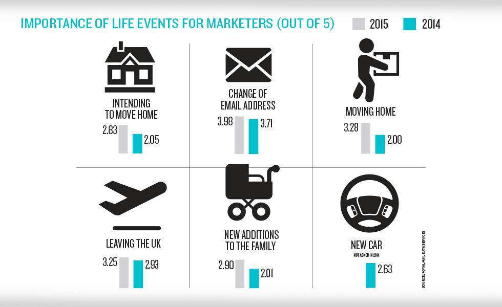Why marketers are failing to target consumers at key life events