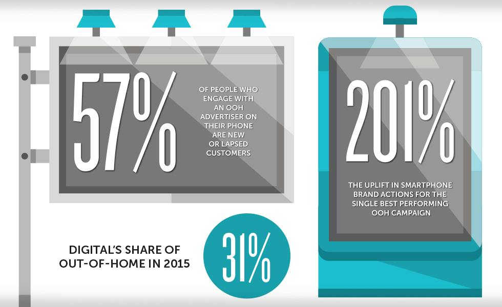 People who see an OOH campaign are 17% more likely to engage with the ...