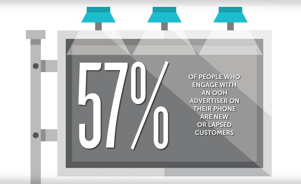 People who see an OOH campaign are 17% more likely to engage with the ...