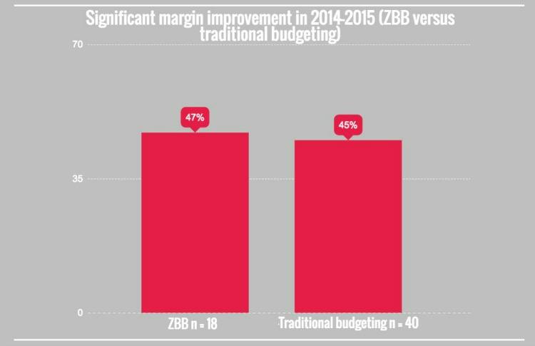 Zero-based budgeting: Critical to growth or a distraction?