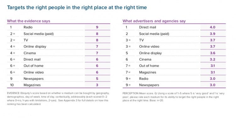 Radiocentre targeting