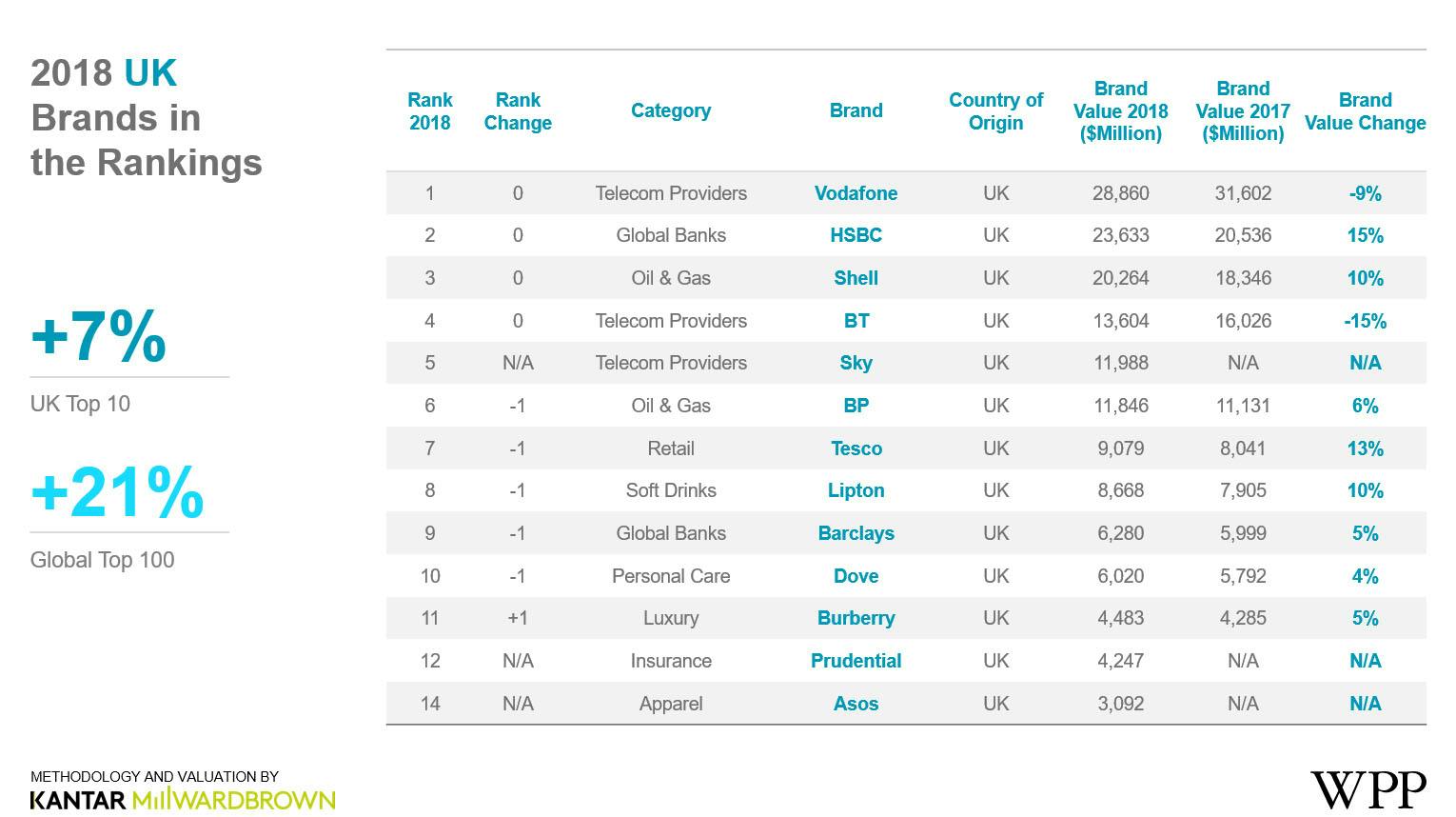 Revealed: The world’s most valuable brands
