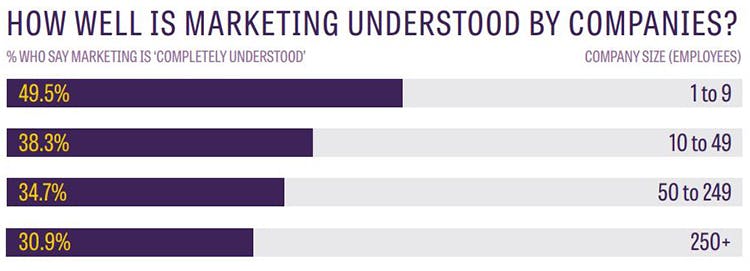 Marketing understood