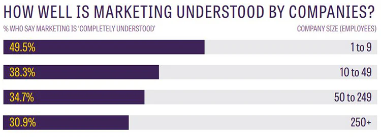 Marketing understood