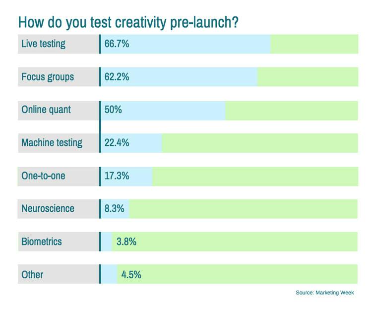 Are brands measuring the impact of creativity?