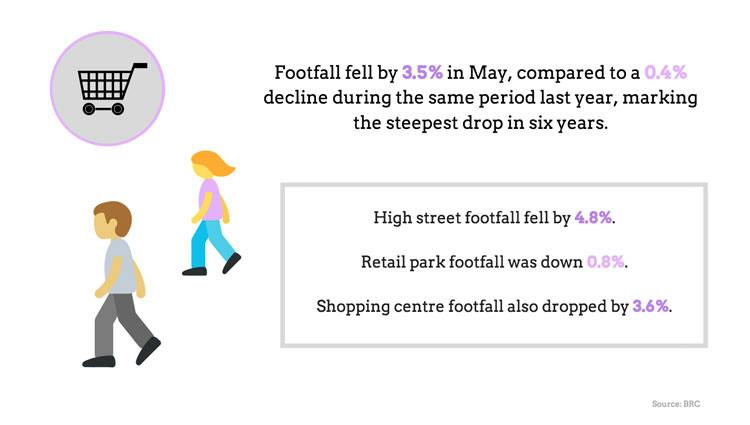 Online ad spend, high street footfall, Amazon’s revenues: 5 killer ...
